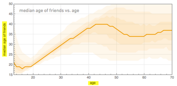 Median age of friends vs. age