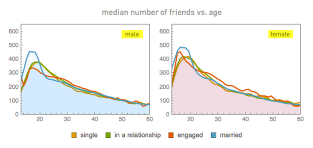 median number of friends vs age (gender)