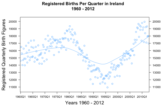 Registered Births Per Quarter in ireland 1960 - 2012