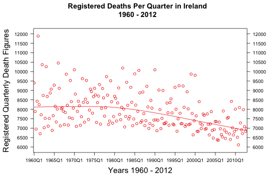 Registered Deaths Per Quarter in ireland 1960 - 2012