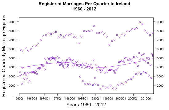 Registered Marriages Per Quarter in ireland 1960 - 2012